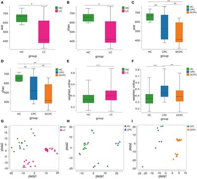 Alterations in the gut microbiota and the efficacy of adjuvant probiotic therapy in liver cirrhosis